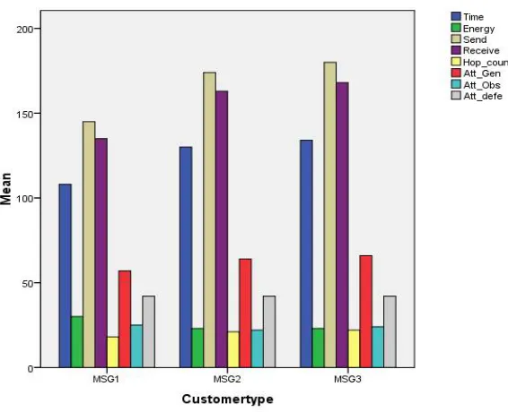 Figure 3.2 Customer Data Statistical Graph  