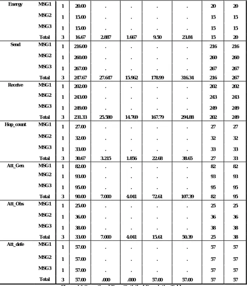 Figure 4.1 Operational Type Statistical Descriptive Table  