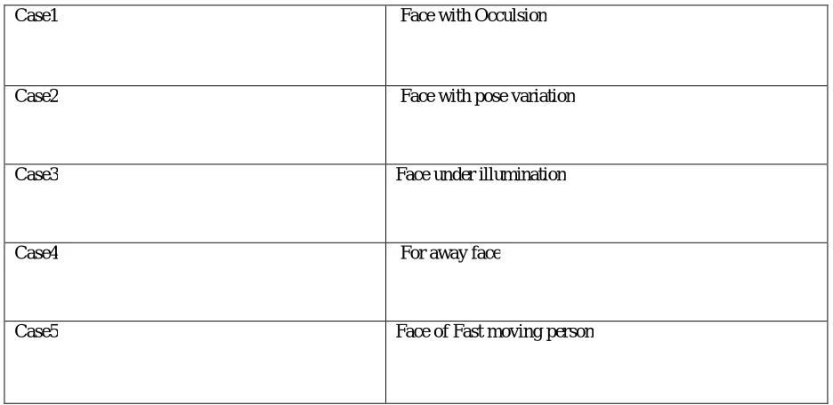 Table 1: Description of different cases Taken for face Recognition 