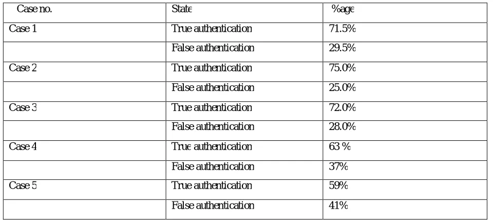 Table 5.3: Percentage Matching  