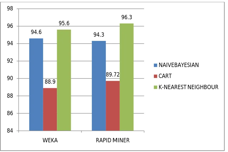 Fig 4. Accuracy of classification techniques 