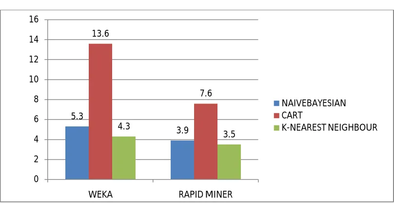 Fig 5. Error rate of classification techniques 