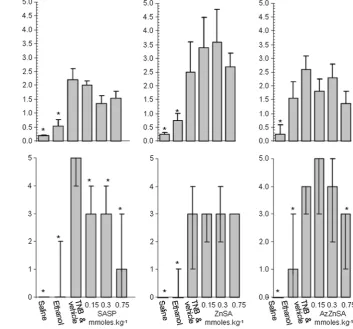 Fig. 9 Leftinduction of colonicinﬂammation with TNB(0.25 mL 80 mg kgSASP, ZnSA and AzZnSA(1.5analysis of variance,Neuman–Keuls range test.The median colitic score (3)of the TNB vehicle group indifference to control(was administered one dayprior to, on the 