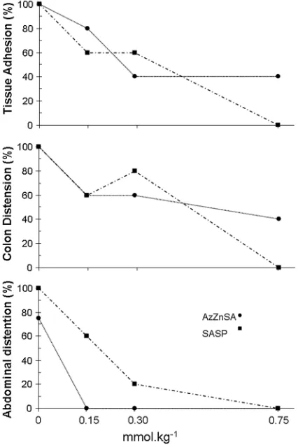 Fig. 10 The dose relationship of AzZnSA and SASP on theincidence of tissue adhesion, colon distension and abdominaldistension in TNB induced colonic inﬂammation