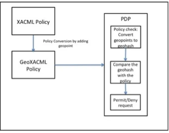 Figure 3.4: GeoSpatial Access control framework.