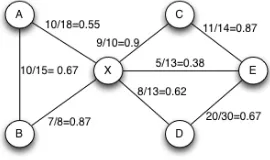 Figure 4.1: Trust Feedback Graph.