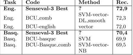 Table 5:Oﬃcial results for the English andBasque lexical tasks (recall).