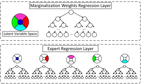 Figure 2:The proposed multi-layered marginalizationthrough regression method utilizes marginalization weightsregressor in the ﬁrst layer to infer the weights for marginal-izing posterior probabilities from each expert regressor inthe second layer.
