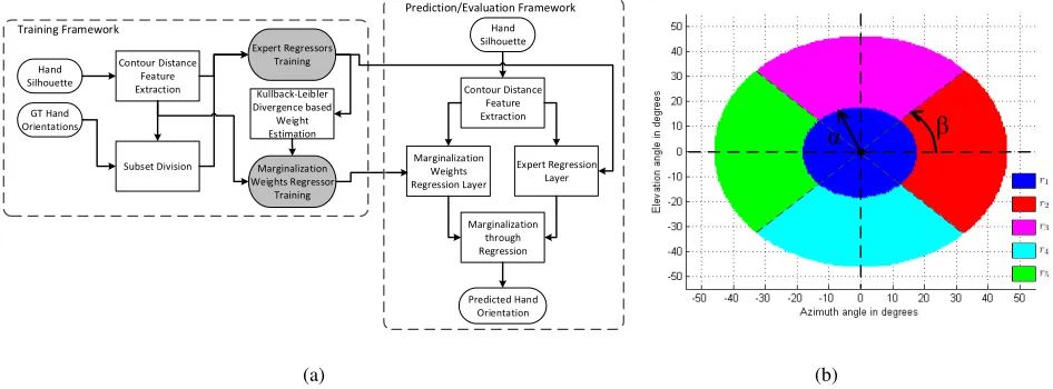 Figure 3: (a) Flowchart for training and evaluation of the proposed marginalization through regression for hand orientationinference, and (b) latent variable space showing the different latent variables with different colors.