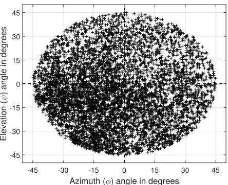 Figure 4: Orientation space plot showing the orientation an-gles captured by our dataset.