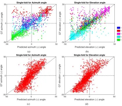 Figure 5: Single-fold validation shows GTangles without a bias, which is the main source of error inMtR vs predicted angle results for azimuth and elevation angles using (a)-(b) ML-RF (proposed) and (c)-(d) SL-SV RF method [4]
