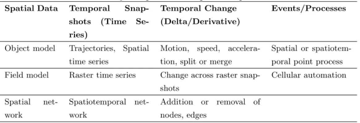 Table 2.1: Taxonomy of Spatial and Spatiotemporal Data Models.