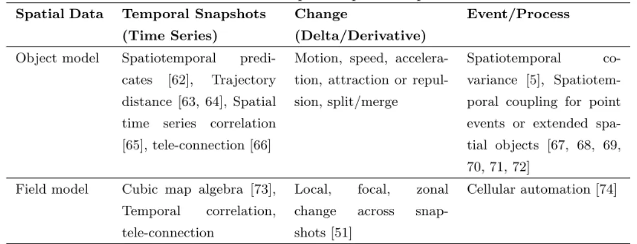 Table 2.2: Relationships on Spatiotemporal Data.