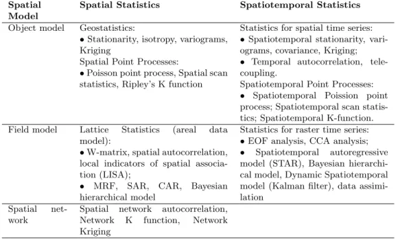 Table 2.3: Taxonomy of Spatial and Spatiotemporal Statistics.