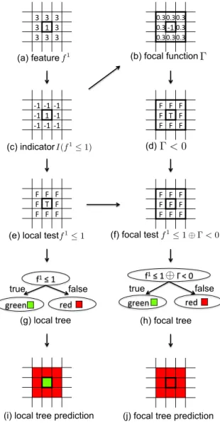 Figure 3.4: Comparison of a local test v.s. a focal test, a local-test-based decision tree v.s