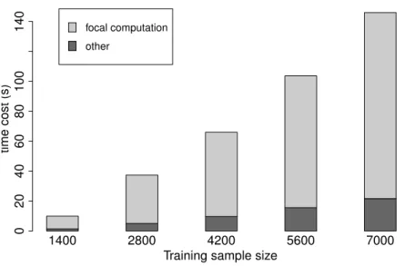 Figure 3.7: Computational bottleneck analysis in training algorithms