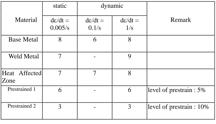 Table 3  Matrix of fracture toughness tests 