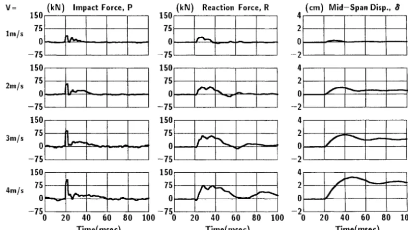 Fig. 2 Time histories of impact force, reaction force and mid-span displacement (B-IO) 