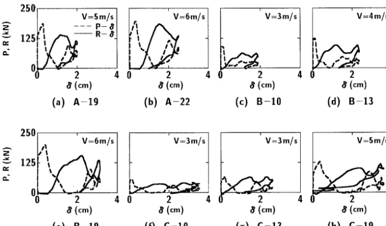 Fig. 3 Hysteretic loops of impact force - displacement and reaction force - displacement (B-l 0) 