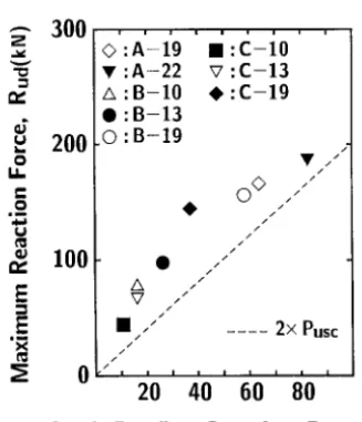 Fig. 6 Relationship between maximum reaction force and static bending capacity 