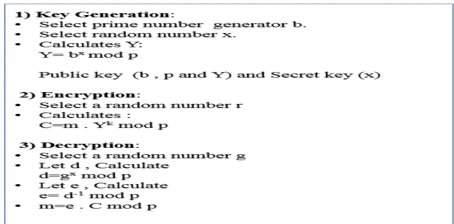 Fig. 3.RSA algorithm  