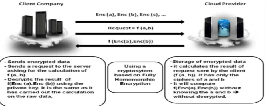 Fig. 5.Fully Homomorphic Encryption applied to the cloud computing Security  