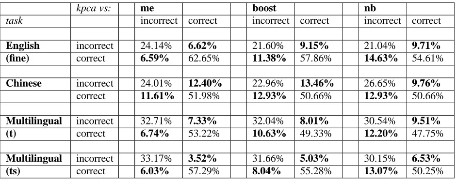 Table 1: Comparison of accuracy results for various HKUST ensemble and individual models on Senseval-3 Lexical Sample tasks, conﬁrming the high accuracy of the KPCA-based model
