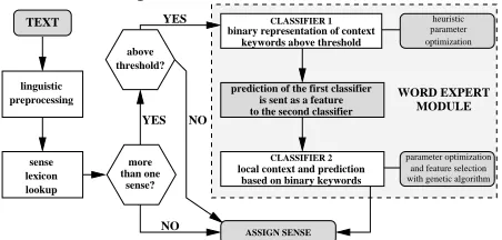 Figure 1: An overview of our architecture for wordsense disambiguation.