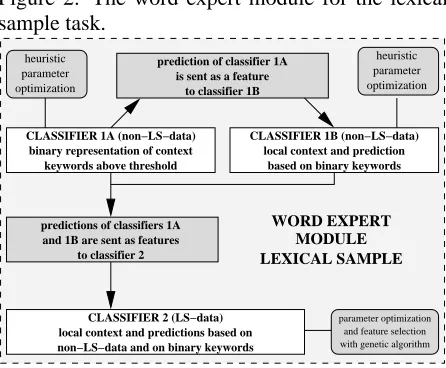 Figure 2: The word expert module for the lexicalsample task.
