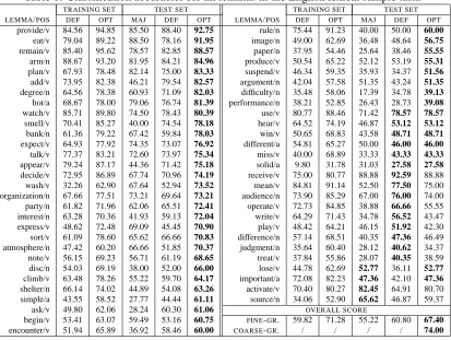 Table 1: Classiﬁcation accuracies for all lemmas in the English lexical sample task.