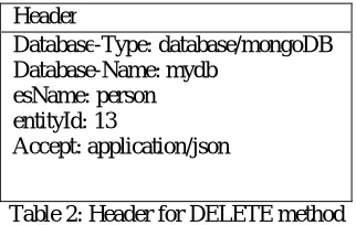 Fig. 5. DELETE method in Mongo database  