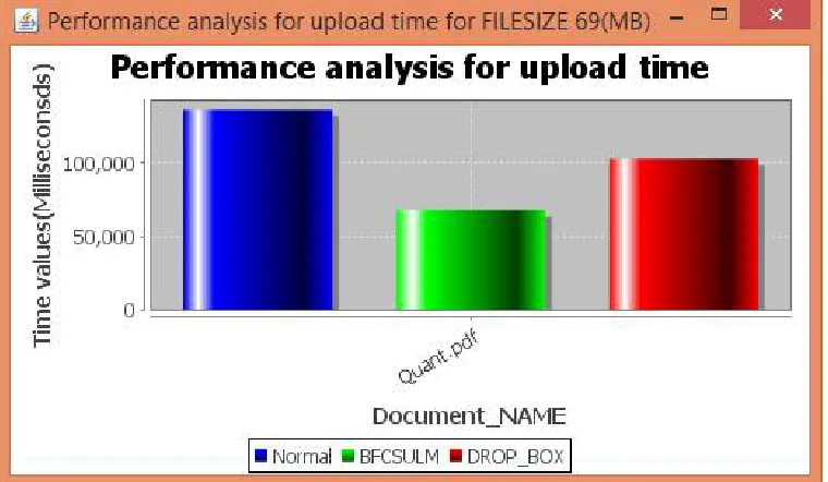 Fig.2. Comparison of upload time of file for different systems 