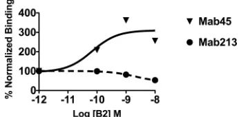 FIG 5 Quantiﬁcation of NiV-F and NiV-G incorporation onto VLPs of various sizes. (A) A sample of MFG VLPs is separated into three gates based primarilyon their forward scatter (small versus medium versus large VLPs)