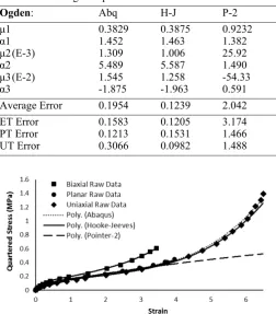 Figure 4. Third-order Ogden quartered stress-strain plot 