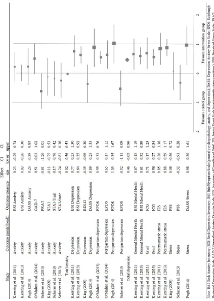 FIGURE 2. Forest Plot and Between-group Post-treatment Effect Sizes for Mental Health Outcomes of Intervention vs