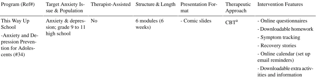 Figure 4. Intervention target of evaluated programs.