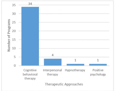 Figure 5. Therapist support offered in evaluated programs.