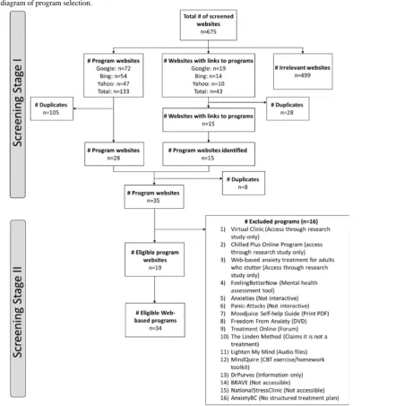 Figure 1. Flow diagram of program selection.