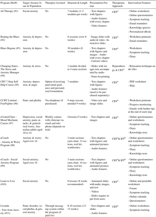 Table 3. Intervention program characteristics of included Web-based intervention programs for anxiety.