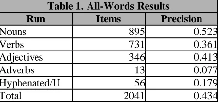 Table 1. All-Words ResultsItemsPrecision