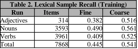 Table 2. Lexical Sample Recall (Training)RunItemsFineCoarse