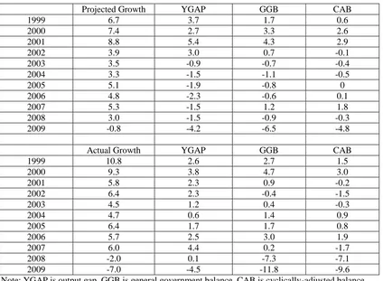 Table 1.  Fiscal Plans and Fiscal Outcomes  