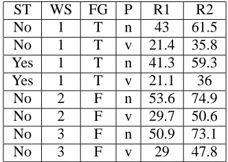 Table 4: Results for Hyper-Desc(� ) glosses