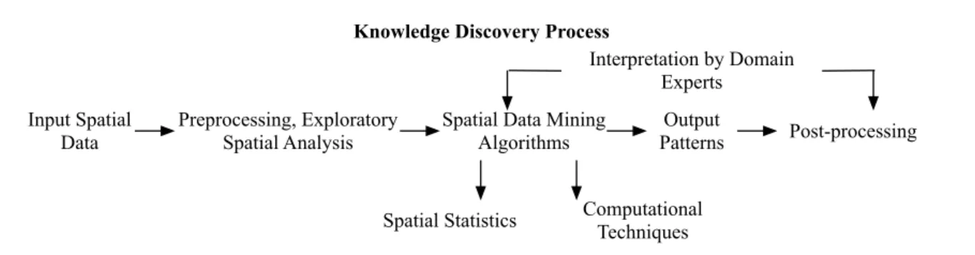 Figure 1.1: The process of spatial data mining