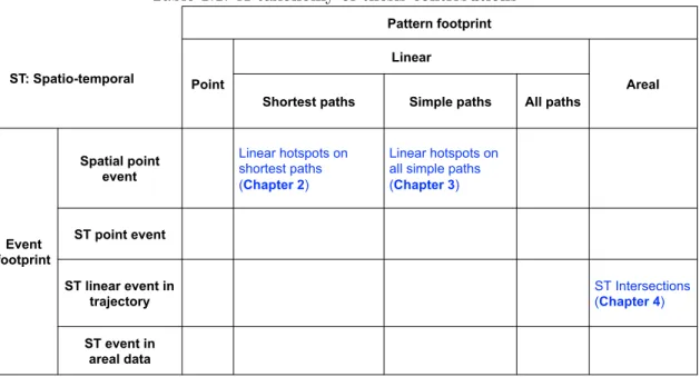 Table 1.1: A taxonomy of thesis contributions