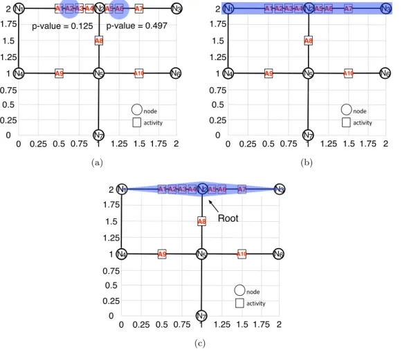 Figure 2.3: Example (a) Output of SatScan [4], (b) Output of Linear Intersecting Paths (LIP) [5], and (c) Output of Constrained Minimum Spanning Trees (CMST) [6] (Best in color).