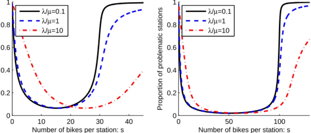 Figure 1. Proportion of problematic stations as a function of the number of bikes per station for two values of the size of stations K