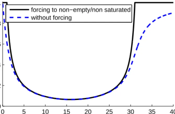 Figure 2. Proportion of problematic stations as a function of the number of bikes per station when we force people to go to a  non-saturated station compared to the proportion if we do not force people