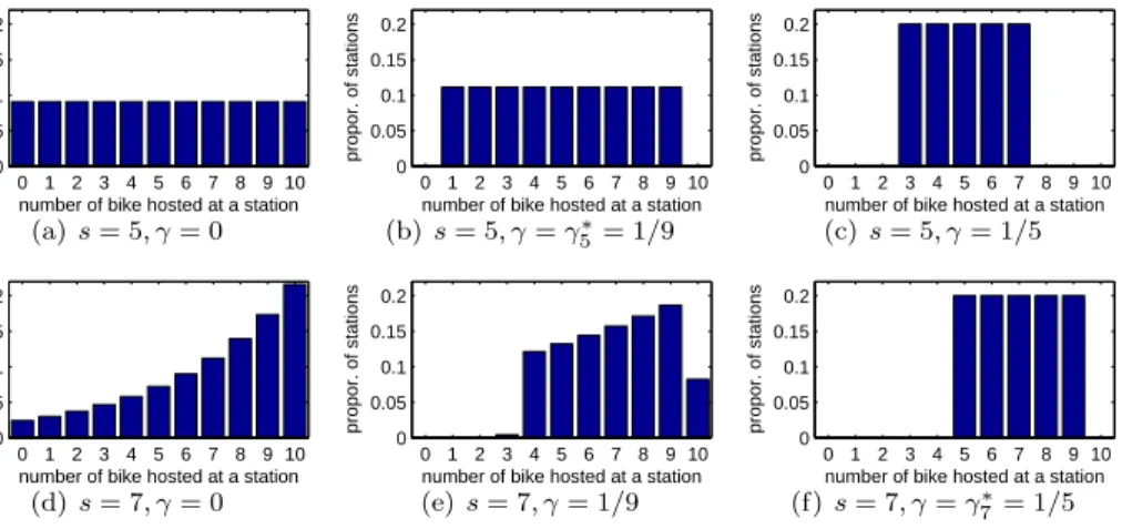 Figure 4. Illustration of Theorem 3: distribution of station occu- occu-pancy. The station capacity is K = 10