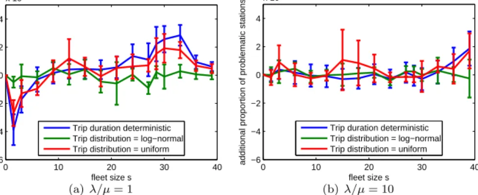 Figure 5. Difference between the proportion of problematic sta- sta-tions when the trip follows another distribution minus the one when the trip follows an exponential distribution